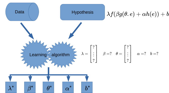 A sense of machine learning