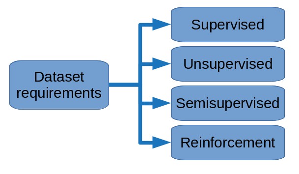 Taxonomy by data set requirements