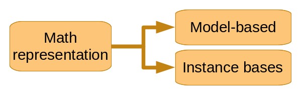 Taxonomy by mathematical representation