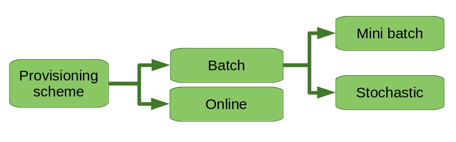 Taxonomy by training data provisionning scheme