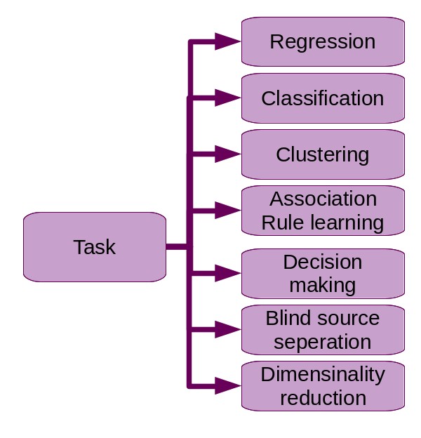 Taxonomy store machine learning