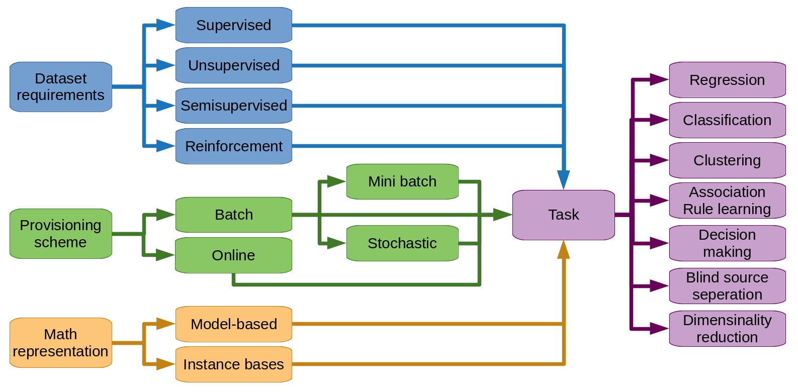 Taxonomy of machine learning